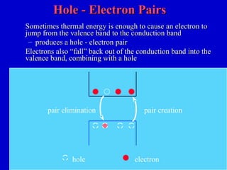 Hole - Electron PairsHole - Electron Pairs
Sometimes thermal energy is enough to cause an electron toSometimes thermal energy is enough to cause an electron to
jump from the valence band to the conduction bandjump from the valence band to the conduction band
– produces a hole - electron pairproduces a hole - electron pair
Electrons also “fall” back out of the conduction band into theElectrons also “fall” back out of the conduction band into the
valence band, combining with a holevalence band, combining with a hole
pair elimination
hole electron
pair creation
 