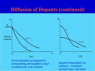 Diffusion of Dopants (continued)Diffusion of Dopants (continued)
Concentration of dopant in
surrounding atmosphere kept
constant per unit volume
Dopant deposited on
surface - constant
amount per unit area
 