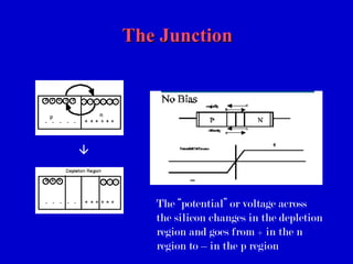 The JunctionThe Junction

The “potential” or voltage across
the silicon changes in the depletion
region and goes from + in the n
region to – in the p region
 