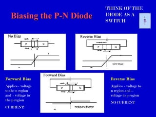 Biasing the P-N DiodeBiasing the P-N Diode
Forward Bias
Applies - voltage
to the n region
and + voltage to
the p region
CURRENT!
Reverse Bias
Applies + voltage to
n region and –
voltage to p region
NO CURRENT
THINK OF THE
DIODE AS A
SWITCH
 