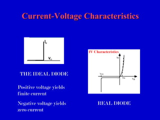 Current-Voltage CharacteristicsCurrent-Voltage Characteristics
THE IDEAL DIODE
Positive voltage yields
finite current
Negative voltage yields
zero current
REAL DIODE
 