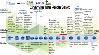 Tata kelola perkebunan kelapa sawit multi aras: Perubahan ekologi kawasan di Kutai Kartanegara, Kalimantan Timur