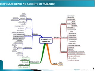 TABELA DE RISCOS
25
RESPONSABILIDADE NO ACIDENTE DO TRABALHO
 
