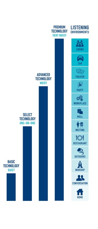 Premium 
Technology 
Very Noisy 
Advanced 
Technology 
Noisy 
Select 
Technology 
One-On-One 
Basic 
Technology 
Quiet 
Listening 
Environments 
CROWD 
Car 
Theater 
Part y 
Workplace 
Mall 
Meeting 
Restaurant 
Outdoors 
Worship 
CONVERSATION 
Home 
 
