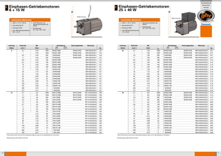 Antriebstechnik


        Einphasen-Getriebemotoren                                                                                                                    Einphasen-Getriebemotoren
                                                                                                                                                                                                                                                                                       Automation




                                                                                                                                                 ▼
    ▼                                                                                                                                                                                                                                                                                    Vertrieb

        6 + 15 W                                                                                                                                     25 + 40 W
                                                                                                               MX6G Getriebe
                                                                                                                                                                                                                                               MX8G Getriebe
            technische Merkmale                                                                                                                        technische Merkmale
                230 V ± 10 % / 50 Hz             15 W Motoren mit                                                                                        230 V ± 10 % / 50 Hz                 Temperaturwächter als
                                                 Temperaturwächter als                                                                                                                        Öffner
                Dauerbetrieb S1                  Öffner                                                                                                  Dauerbetrieb S1
                                                                                                                                                                                              Zulassungen
                Schutzart IP20                   Zulassungen                                                                                             Schutzart IP54                       UL / cUL / CE / CCC
                inkl. Motorkondensatoren         UL / cUL / CE / CCC                                                                                     inkl. Motorkondensatoren
                0,6 / 1,2 µF                                                                                                                             1,5 / 2,5 µF




        Leistung          Drehzahl                    Ma                                  Getriebetyp   Dezimalgetriebe        Motortyp              Leistung           Drehzahl                    Ma                                  Getriebetyp            Dezimalgetriebe     Motortyp
         [Watt]             [min-1]                  [Nm]              iges                                                               kg          [Watt]              [min-1]                  [Nm]               iges                                                                          kg
           6                  0,7           *        2,45             1800         MX6G180B               MX6G10XB         M61X6G4GGA     1,24           25                 0,7           *         7,84            1800         MX8G180B                        MX8G10XB        M81X25GK4GGA       2,57
                                 1          *        2,45             1200         MX6G120B               MX6G10XB         M61X6G4GGA     1,24                               1            *         7,84            1200         MX8G120B                        MX8G10XB        M81X25GK4GGA       2,57
                              2,5           *        2,45              500         MX6G50B                MX6G10XB         M61X6G4GGA     1,24                              2,5           *         7,84             500          MX8G50B                        MX8G10XB        M81X25GK4GGA       2,57
                                 5          *        2,45              250         MX6G25B                MX6G10XB         M61X6G4GGA     1,24                               5            *         7,84             250          MX8G25B                        MX8G10XB        M81X25GK4GGA       2,57
                              6,9           *        2,45              180         MX6G180B                                M61X6G4GGA     1,01                              6,9           *         7,84             180         MX8G180B                                        M81X25GK4GGA       2,18
                              8,3           *        2,45              150         MX6G150B                                M61X6G4GGA     1,01                              8,3           *         7,84             150         MX8G150B                                        M81X25GK4GGA       2,18
                                 10         *        2,45              120         MX6G120B                                M61X6G4GGA     1,01                              10            *         7,84             120         MX8G120B                                        M81X25GK4GGA       2,18
                                 13         *        2,45              100         MX6G100B                                M61X6G4GGA     1,01                              13            *         7,84             100         MX8G100B                                        M81X25GK4GGA       2,18
                                 17         *        2,45              75          MX6G75B                                 M61X6G4GGA     1,01                              17            *         7,84              75          MX8G75B                                        M81X25GK4GGA       2,18
                                 25                  1,73              50          MX6G50B                                 M61X6G4GGA     1,01                              25                      7,13              50          MX8G50B                                        M81X25GK4GGA       2,18
                                 42                  1,04              30          MX6G30B                                 M61X6G4GGA     1,01                              42                      4,28              30          MX8G30B                                        M81X25GK4GGA       2,18
                                 50                  0,93              25          MX6G25B                                 M61X6G4GGA     1,01                              50                      3,85              25          MX8G25B                                        M81X25GK4GGA       2,18
                                 63                  0,75              20          MX6G20B                                 M61X6G4GGA     1,01                              63                      3,08              20          MX8G20B                                        M81X25GK4GGA       2,18
                                 83                  0,56              15          MX6G15B                                 M61X6G4GGA     1,01                              83                      2,31              15          MX8G15B                                        M81X25GK4GGA       2,18
                             125                     0,37              10          MX6G10B                                 M61X6G4GGA     1,01                              125                     1,54              10          MX8G10B                                        M81X25GK4GGA       2,18
                             167                     0,28              7,5         MX6G7,5B                                M61X6G4GGA     1,01                              167                     1,15             7,5         MX8G7,5B                                        M81X25GK4GGA       2,18
                             250                     0,19               5           MX6G5B                                 M61X6G4GGA     1,01                              250                     0,77               5           MX8G5B                                        M81X25GK4GGA       2,18
                             417                     0,11               3           MX6G3B                                 M61X6G4GGA     1,01                              417                     0,46               3           MX8G3B                                        M81X25GK4GGA       2,18
           15                 0,7           *         4,9             1800         MX7G180B               MX7G10XB         M71X15G4GGA    1,99           40                 0,7           *          9,8            1800         MX9G180B                        MX9G10XB        M91X40GK4GGA       4,13
                              1,1           *         4,9             1200         MX7G120B               MX7G10XB         M71X15G4GGA    1,99                              1,1           *          9,8            1200         MX9G120B                        MX9G10XB        M91X40GK4GGA       4,13
                              2,6           *         4,9              500         MX7G50B                MX7G10XB         M71X15G4GGA    1,99                              2,6           *          9,8             500          MX9G50B                        MX9G10XB        M91X40GK4GGA       4,13
                              5,2           *         4,9              250         MX7G25B                MX7G10XB         M71X15G4GGA    1,99                              5,1           *          9,8             250          MX9G25B                        MX9G10XB        M91X40GK4GGA       4,13
                              7,2           *         4,9              180         MX7G180B                                M71X15G4GGA    1,64                              7,1           *          9,8             180         MX9G180B                                        M91X40GK4GGA       3,60
                              8,7           *         4,9              150         MX7G150B                                M71X15G4GGA    1,64                              8,5           *          9,8             150         MX9G150B                                        M91X40GK4GGA       3,60
                                 11         *         4,9              120         MX7G120B                                M71X15G4GGA    1,64                               11           *          9,8             120         MX9G120B                                        M91X40GK4GGA       3,60
                                 13         *         4,9              100         MX7G100B                                M71X15G4GGA    1,64                               13           *          9,8             100         MX9G100B                                        M91X40GK4GGA       3,60
                                 17         *         4,9              75          MX7G75B                                 M71X15G4GGA    1,64                               17           *          9,8              75          MX9G75B                                        M91X40GK4GGA       3,60
                                 26                  4,13              50          MX7G50B                                 M71X15G4GGA    1,64                               26           *          9,8              50          MX9G50B                                        M91X40GK4GGA       3,60
                                 43                  2,48              30          MX7G30B                                 M71X15G4GGA    1,64                               43                     6,75              30          MX9G30B                                        M91X40GK4GGA       3,60
                                 52                  2,23              25          MX7G25B                                 M71X15G4GGA    1,64                               51                     6,08              25          MX9G25B                                        M91X40GK4GGA       3,60
                                 65                  1,78              20          MX7G20B                                 M71X15G4GGA    1,64                               64                     4,86              20          MX9G20B                                        M91X40GK4GGA       3,60
                                 87                  1,34              15          MX7G15B                                 M71X15G4GGA    1,64                               85                     3,65              15          MX9G15B                                        M91X40GK4GGA       3,60
                             130                     0,89              10          MX7G10B                                 M71X15G4GGA    1,64                              128                     2,43              10          MX9G10B                                        M91X40GK4GGA       3,60
                             173                     0,67              7,5         MX7G7,5B                                M71X15G4GGA    1,64                              170                     1,82              7,5        MX9G7,5B                                        M91X40GK4GGA       3,60
                             260                     0,45               5           MX7G5B                                 M71X15G4GGA    1,64                              255                     1,22               5           MX9G5B                                        M91X40GK4GGA       3,60
                             433                     0,27               3           MX7G3B                                 M71X15G4GGA    1,64                              425                     0,73               3           MX9G3B                                        M91X40GK4GGA       3,60
    *Das Drehmoment ist durch die Getriebeart begrenzt, ggf. ist ein Überlastschutz vorzusehen.                                                  *Das Drehmoment ist durch die Getriebeart begrenzt, ggf. ist ein Überlastschutz vorzusehen.

    Abmessungen siehe Seite 22 und 26                                                                                                            Abmessungen siehe Seite 23 und 26




6                                                                                                                                                                                                                                                                                                          7
 