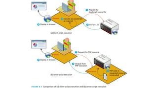 Module-3 15CS71-WTA-Serverside Development with PHP | PDF