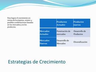 Estrategias de Crecimiento
Productos
Actuales
Productos
nuevos
Mercados
Actuales
Penetración de
mercados
Desarrollo de
Productos
Mercados
Nuevos
Desarrollo de
Mercados
Diversificación
Para lograr el crecimiento en
ventas de la empresa, existen 4
posibles combinaciones basadas
en los mercados y en los
productos.
 