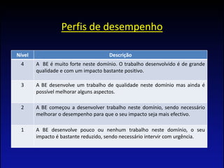 Perfis de desempenho 