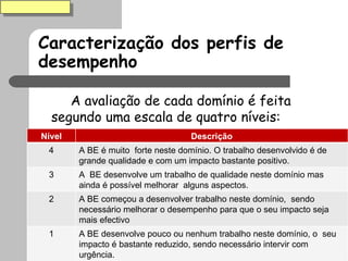 Caracterização dos perfis de desempenho A avaliação de cada domínio é feita segundo uma escala de quatro níveis: Nível Descrição 4 A BE é muito  forte neste domínio. O trabalho desenvolvido é de grande qualidade e com um impacto bastante positivo. 3 A  BE desenvolve um trabalho de qualidade neste domínio mas ainda é possível melhorar  alguns aspectos. 2 A BE começou a desenvolver trabalho neste domínio,  sendo necessário melhorar o desempenho para que o seu impacto seja mais efectivo 1 A BE desenvolve pouco ou nenhum trabalho neste domínio, o  seu impacto é bastante reduzido, sendo necessário intervir com urgência. 