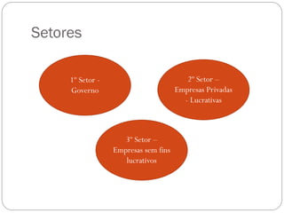 Setores
2º Setor –
Empresas Privadas
- Lucrativas

1º Setor Governo

3º Setor –
Empresas sem fins
lucrativos

 