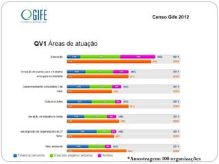 *Amostragem: 100 organizações

 