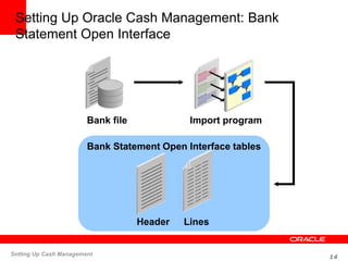 14
Setting Up Cash Management
Setting Up Oracle Cash Management: Bank
Statement Open Interface
Bank file
Bank Statement Op...