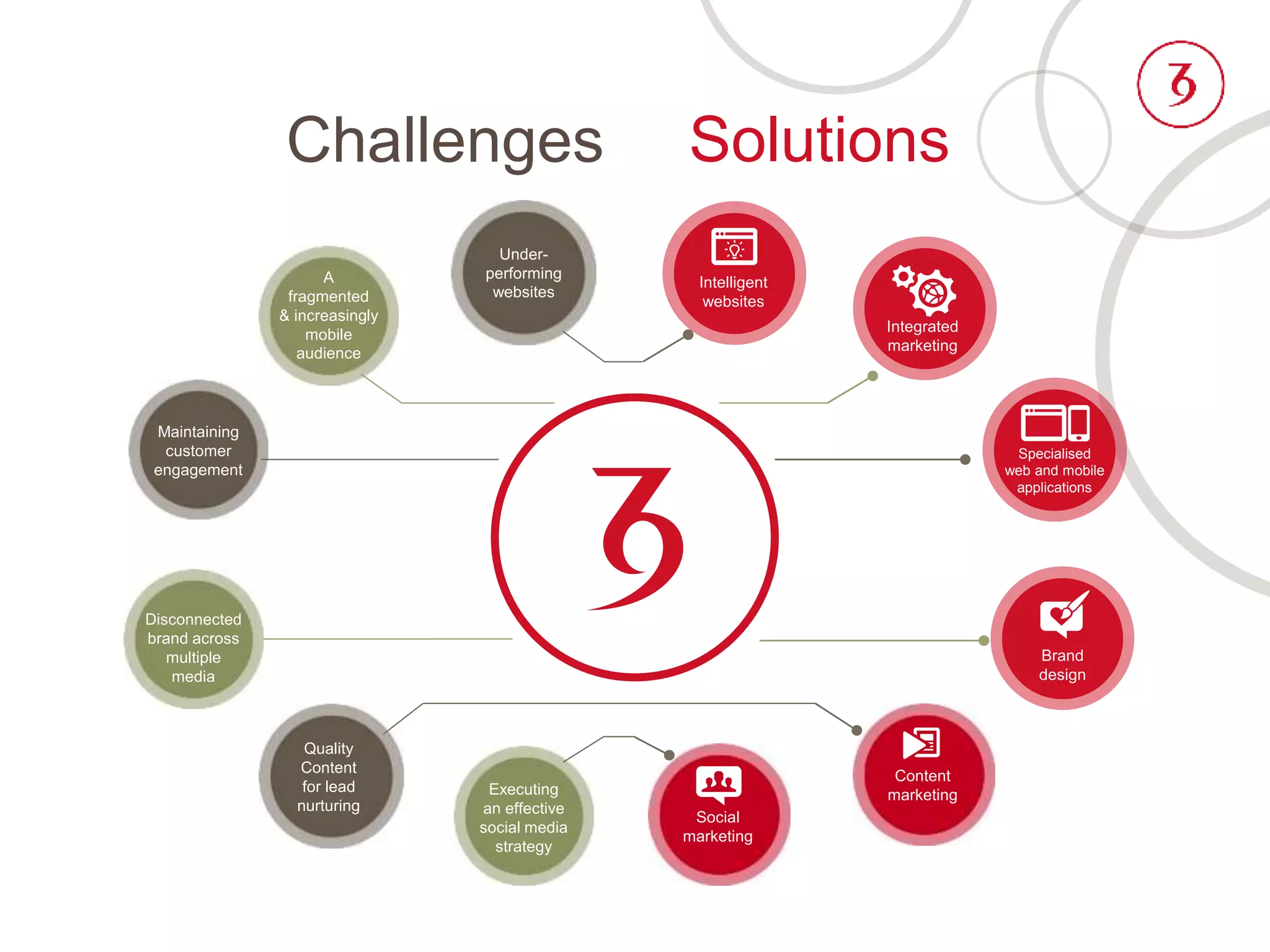 Challenges
Under-
performing
websites
A
fragmented
& increasingly
mobile
audience
Disconnected
brand across
multiple
media
Quality
Content
for lead
nurturing
Executing
an effective
social media
strategy
Maintaining
customer
engagement
Solutions
Specialised
web and mobile
applications
Social
marketing
Content
marketing
Brand
design
Intelligent
websites
Integrated
marketing
 
