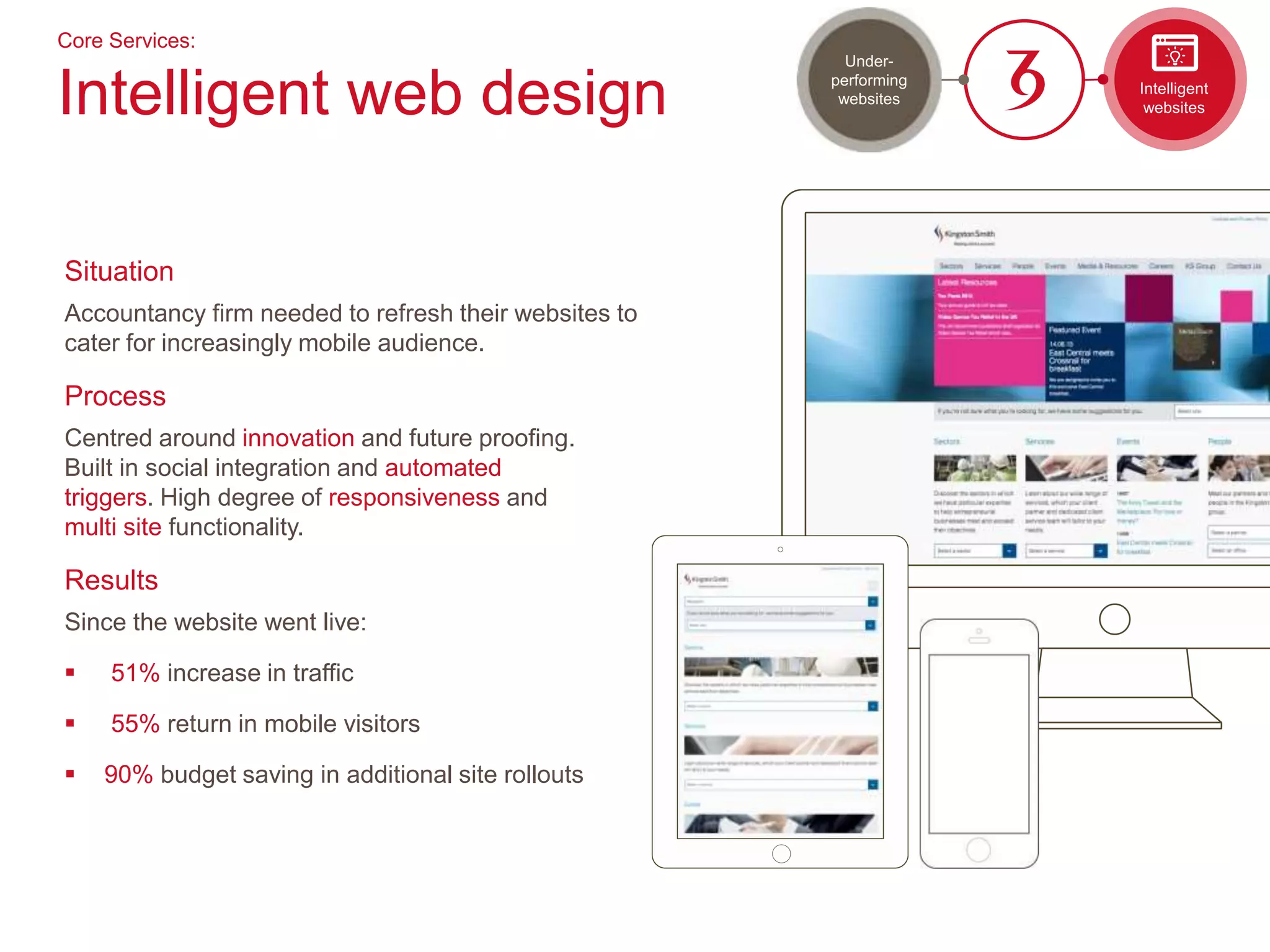 Situation
Accountancy firm needed to refresh their websites to
cater for increasingly mobile audience.
Process
Centred around innovation and future proofing.
Built in social integration and automated
triggers. High degree of responsiveness and
multi site functionality.
Results
Since the website went live:
 51% increase in traffic
 55% return in mobile visitors
 90% budget saving in additional site rollouts
Core Services:
Intelligent web design Intelligent
websites
Under-
performing
websites
 