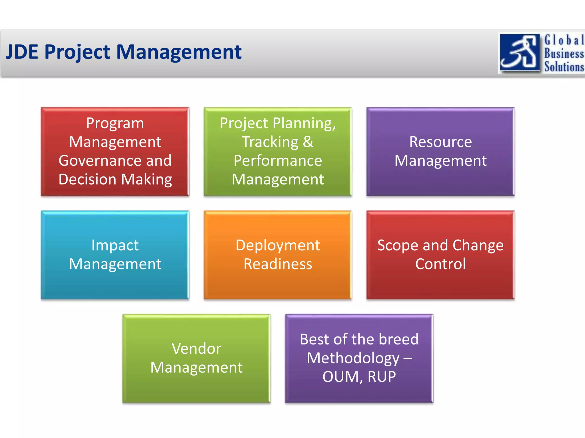 JDE Project Management 
Program 
Management 
Governance and 
Decision Making 
Project Planning, 
Tracking & 
Performance 
Management 
Resource 
Management 
Impact 
Management 
Deployment 
Readiness 
Scope and Change 
Control 
Vendor 
Management 
Best of the breed 
Methodology – 
OUM, RUP 
 