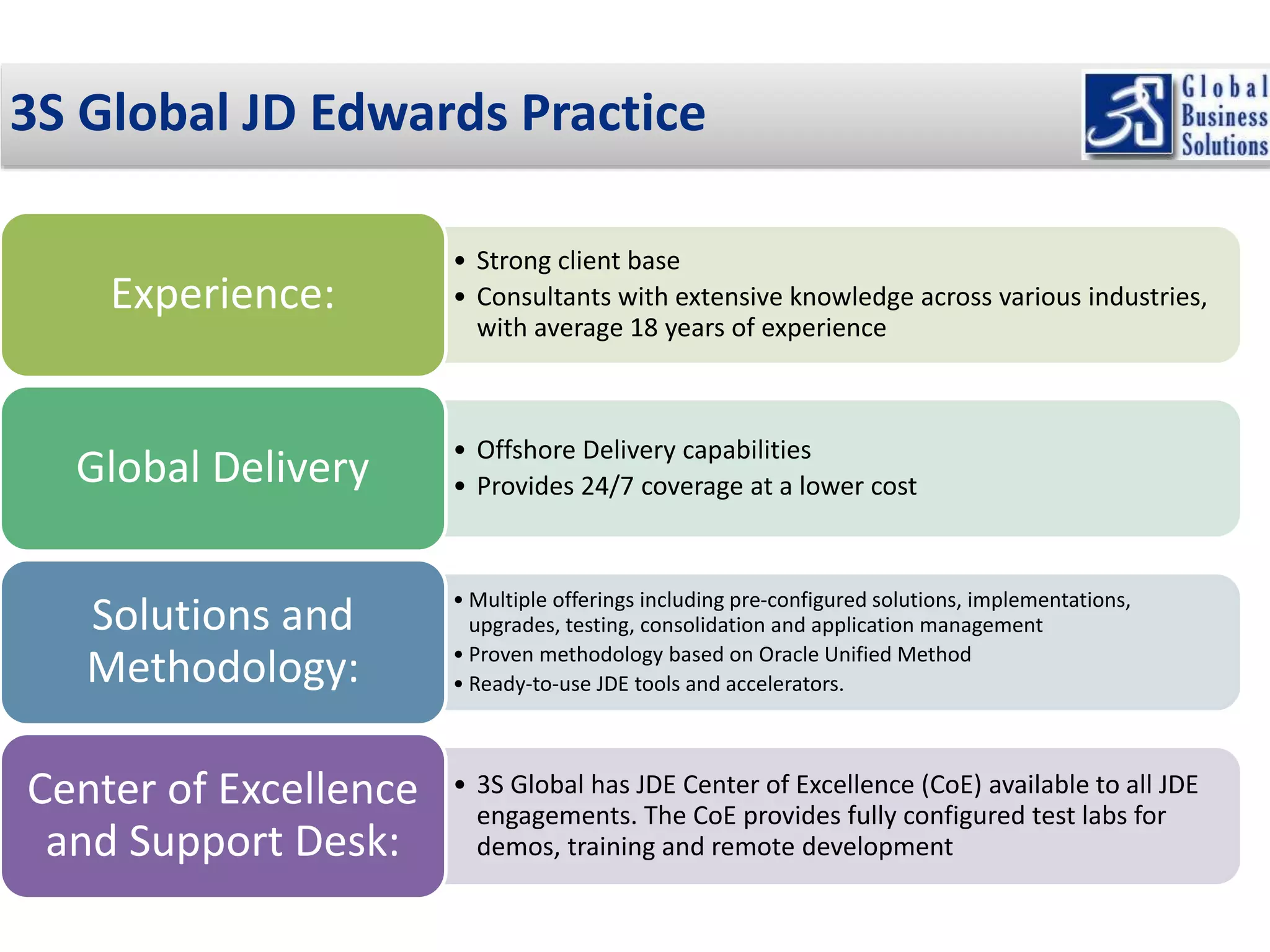 3S Global JD Edwards Practice 
• Strong client base 
• Consultants with extensive knowledge across various industries, 
with average 18 years of experience 
Experience: 
• Offshore Delivery capabilities 
• Provides 24/7 coverage at a lower cost Global Delivery 
• Multiple offerings including pre-configured solutions, implementations, 
upgrades, testing, consolidation and application management 
• Proven methodology based on Oracle Unified Method 
• Ready-to-use JDE tools and accelerators. 
Solutions and 
Methodology: 
• 3S Global has JDE Center of Excellence (CoE) available to all JDE 
engagements. The CoE provides fully configured test labs for 
demos, training and remote development 
Center of Excellence 
and Support Desk: 
 