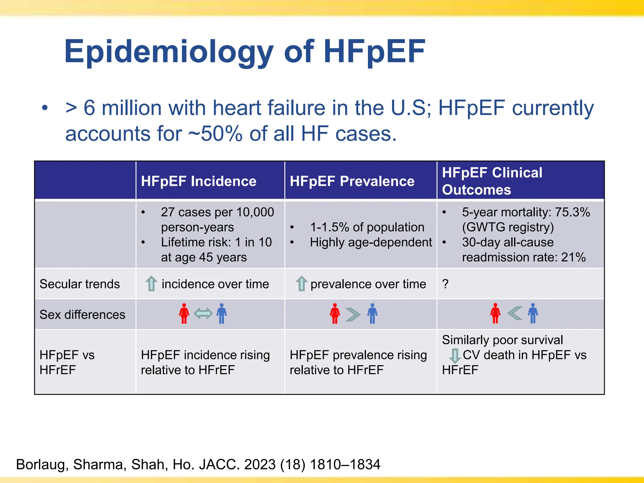 Heart Failure with Preserved Ejection Fraction: Diagnostic Updates | PPTX