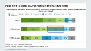 How much of the server-side code that you write is deployed to cloud environments today? How do you expect that to 
<20% 20% to 39% 40% to 59% 60% to 79% 80% to 99% 100% 
Don't know 
Current 
2015 (estimate) 
6% 
11% 
2017 (estimate) 13% 
© 2013 Forrester Research, Inc. Reproduction Prohibited 
127 
Huge shift to cloud environments in the next two years 
change in the future? 
Source: Forrester Research, Forrsights Developer Survey, Q1 2013 
11% 
11% 
4% 
5% 
20% 
6% 
3% 
18% 
30% 
6% 
19% 
15% 
16% 
13% 
23% 
24% 
6% 
40% 
Sample Size = 124 Enterprise Developers 
 