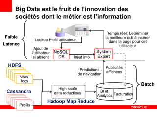 Big Data est le fruit de l’innovation des
     sociétés dont le métier est l’information

                                                                 Temps réel: Determiner
Faible                                                          la meilleure pub à insérer
                    Lookup Profil utilisateur                     dans la page pour cet
Latence                                                                  utilisateur
                     Ajout de
                   l’utilsateur   NoSQL                   System
                    si absent       DB      Input into    Expert

  HDFS                                                          Publicités
                                                 Predictions
                                                                affichées
                                                de navigation
          Web
          logs
                                                                                    Batch
                                    High scale
 Cassandra                        data reductions          BI et
                                                          Analytics Facturation
                             Hadoop Map Reduce
         Profils
 