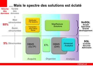 … Mais le spectre des solutions est éclaté
Volume Variété
  des     des
données données


           Non        Distributed
       structurées    File Systems                                     NoSQL
 95%                                       MapReduce                     Souple
                     Transaction            Solutions                  Spécialisé
          Semi-       (Key-Value)                                       Orienté
       structurées      Stores                                       développement




                                                                         SQL
  5% Structurées     DBMS                   DBMS        Advanced        Contrôlé
                                     ETL                 Analytics      Securisé
                      (OLTP)                 (DW)                      Administré




                     Acquire         Organize             Analyze
 