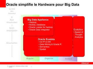 Oracle simplifie le Hardware pour Big Data
      Variété
       des
     données


    Non                                                       Big Data Appliance
                                                               HDFS         Hadoop                                                    In-DB
structurées                                              • Hadoop                                                                    Analytics
                                                         • NoSQL Database Loader
                                                                        Oracle
                                                         • Oracle Loader for hadoop
                                                      Oracle NoSQL                                                                    “R”
   Semi-                                                                  for Hadoop
                                                         • Oracle Data Integrator
                                                            DB                                                                       Mining      Exalytics
structurées                                                                                                                           Text
                                                                           Oracle                                                                • Speed of
                                                                      Data Integrator                                                Graph         Thought
                                                                                                                                     Spatial       Analytics
                                                           Oracle                  Oracle Exadata        Oracle
                                                          Database                   • OLTP & DW       Database
Structurées                                                                                                                               Oracle
                                                           (OLTP)                    • Data Mining & Oracle R
                                                                                                         (DW)
                                                                                     • Semantics
                                                                                                                                          BI EE
                                                                                     • Spatial



                                                          Acquire                                       Organize                      Analyze

 8   Copyright © 2011, Oracle and/or its affiliates. All rights   Insert Information Protection Policy Classification from Slide 8
     reserved.
 