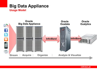 Big Data Appliance
Usage Model



              Oracle                        Oracle              Oracle
         Big Data Appliance                 Exadata            Exalytics




                              InfiniBand              InfiniBand




Stream      Acquire     Organize           Analyze & Visualize
 