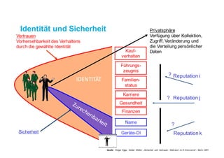 IDENTITÄT
Führungs-
zeugnis
Karriere
Gesundheit
Finanzen
Familien-
status
Kauf-
verhalten
Name
Geräte-DI
Privatsphäre
Verfügung über Kollektion,
Zugriff, Veränderung und
die Verteilung persönlicher
Daten
?
?
?
Reputation i
Reputation j
Reputation kSicherheit
Vertrauen
Vorhersehbarkeit des Verhaltens
durch die gewählte Identität
Identität und Sicherheit
Quelle: Holger Eggs, Günter Müller: „Sicherheit und Vertrauen: Mehrwert im E-Commerce“, Berlin 2001
 