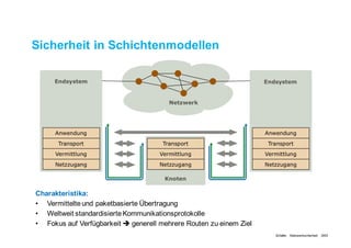 Sicherheit in Schichtenmodellen
Charakteristika:
• Vermittelte und paketbasierte Übertragung
• Weltweit standardisierte Kommunikationsprotokolle
• Fokus auf Verfügbarkeit è generell mehrere Routen zu einem Ziel
Schäfer, Netzwerksicherheit, 2003
 