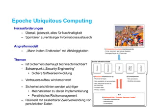 Epoche Ubiquitous Computing
Herausforderungen
– Überall, jederzeit, alles für Nachhaltigkeit
– Spontaner zuverlässiger Informationsaustausch
Angreifermodell
– „Mann in den Endknoten“ mit Abhängigkeiten
Themen
– Ist Sicherheit überhaupt technisch machbar?
– Schwerpunkt „Security Engineering“
• Sichere Softwareentwicklung
– Vertrauensaufbau wird erschwert
– Sicherheitsrichtlinien werden wichtiger
• Mechanismen zu deren Implementierung
• Persönliches Risikomanagement
– Resilienz mit skalierbarer Zweitverwendung von
persönlichen Daten
- New processes
- Modiﬁed processes
2) Consequences
Economy
Employment
Elderly
Society
Education
Energy
Social infrastructures
- Crime, terrorism, and natural disasters
- Damages/Failure of ICT services
1) Unexpected, inevitable Interferences by
- Cascading interferences
- Interoperability
3) Additional Risk: "Outsider" becomes "Insider"
- Controllability
- Non-availability of services/data
- Non-authorized access to
services/data
- Incorrect data
4) Resultant Interferences by
- Privacy violation
- Physical damages
ICT
 