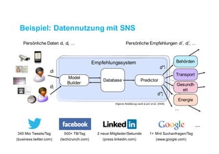 Beispiel: Datennutzung mit SNS
Model
Builder
PredictorDatabase
Empfehlungssystem
di
dj
Eigene Abbildung nach(Lam et al. 2006)
Persönliche Daten di, dj, ...
Behörden
Transport
Gesundh
eit
Energie
...
Persönliche Empfehlungen di*, dj*, ...
2 neue Mitglieder/Sekunde
(press.linkedin.com)
...
500+ TB/Tag
(techcrunch.com)
340 Mio Tweets/Tag
(business.twitter.com)
1+ Mrd Suchanfragen/Tag
(www.google.com)
d*i
d*j
 