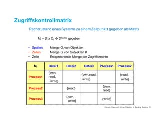 Zugriffskontrollmatrix
Rechtzustand eines Systems zu einem Zeitpunkt t gegeben als Matrix
Mt = St x Ot à 2Rechte gegeben
• Spalten Menge Ot von Objekten
• Zeilen Menge St von Subjekten #
• Zelle Entsprechende Menge der Zugriffsrechte
Mt Datei1 Datei2 Datei3 Prozess1 Prozess2
Prozess1
{own,
read,
write}
{own,read,
write}
{read,
write}
Prozess2 {read}
{own,
read}
Prozess3
{own,
write}
{write}
Harrison, Ruzzo und Ullman, Protection in Operating Systems, 1976
 
