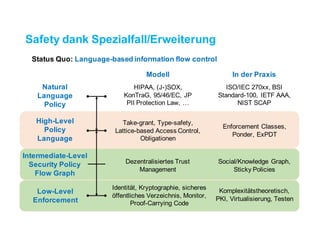 Safety dank Spezialfall/Erweiterung
Status Quo: Language-based information flow control
Modell
Natural
Language
Policy
High-Level
Policy
Language
Intermediate-Level
Security Policy
Flow Graph
Low-Level
Enforcement
In der Praxis
Take-grant, Type-safety,
Lattice-based Access Control,
Obligationen
Identität, Kryptographie, sicheres
öffentliches Verzeichnis, Monitor,
Proof-Carrying Code
Dezentralisiertes Trust
Management
HIPAA, (J-)SOX,
KonTraG, 95/46/EC, JP
PII Protection Law, …
Enforcement Classes,
Ponder, ExPDT
Komplexitätstheoretisch,
PKI, Virtualisierung, Testen
ISO/IEC 270xx, BSI
Standard-100, IETF AAA,
NIST SCAP
Social/Knowledge Graph,
Sticky Policies
 