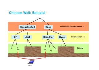 Chinese Wall: Beispiel
Ölgesellschaft Bank
BP Aral Dresdner
Interessenskonfliktklassen x
Unternehmen y
o1 o2 o3
o4 o5
o6
Objekte
o9o8
o7
Hypo
Laptop
 