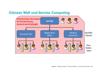 Chinese Wall und Service Computing
Konflikt-
klassen
Pers.
Daten-
sätze
Syshigh
Ground	Truth
Registration	
office
Medical	
treatment
Erforderliche Information	
für Durchsetzung
(zentral durch Syshigh)
Wohlgemuth, Takaragi und Echizen, Privacy with Secondary Use of Personal Information, 2016
 