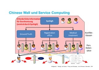 Chinese Wall und Service Computing
Konflikt-
klassen
Pers.
Daten-
sätze
Syshigh
Ground	Truth
Registration	
office
Medical	
treatment
Bob David
Explicit/friendship
Implicitly assumed friendship
Erforderliche Information	
für Durchsetzung
(zentral durch Syshigh)
Wohlgemuth, Takaragi und Echizen, Privacy with Secondary Use of Personal Information, 2016
 