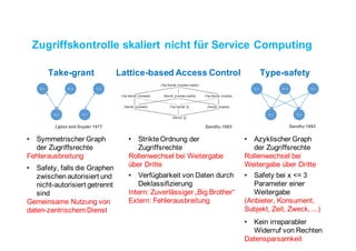Zugriffskontrolle skaliert nicht für Service Computing
• Strikte Ordnung der
Zugriffsrechte
Rollenwechsel bei Weitergabe
über Dritte
• Symmetrischer Graph
der Zugriffsrechte
Fehlerausbreitung
• Safety, falls die Graphen
zwischen autorisiert und
nicht-autorisiert getrennt
sind
Gemeinsame Nutzung von
daten-zentrischem Dienst
• Verfügbarkeit von Daten durch
Deklassifizierung
Intern: Zuverlässiger „Big Brother“
Extern: Fehlerausbreitung
Lattice-based Access Control
Sandhu 1993
Take-grant
Lipton and Snyder 1977
S1:	u
S2:	u S3:	v
O:	oS3:	w
• Azyklischer Graph
der Zugriffsrechte
Rollenwechsel bei
Weitergabe über Dritte
• Safety bei x <= 3
Parameter einer
Weitergabe
(Anbieter, Konsument,
Subjekt, Zeit, Zweck, ...)
• Kein irreparabler
Widerruf von Rechten
Datensparsamkeit
Type-safety
Sandhu 1992
S1:	u
S2:	u S3:	v
O:	oS3:	w
 