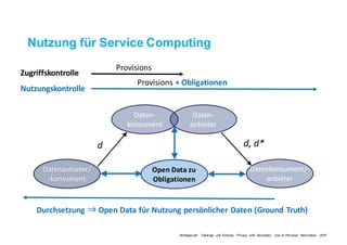 d,	d*d
Datenanbieter/
-konsument
Daten-
konsument
Datenkonsument/-
anbieter
Daten-
anbieter
Zugriffskontrolle
Provisions
Provisions +	Obligationen
Nutzungskontrolle
Durchsetzung	⇒ Open	Data	für	Nutzung	persönlicher	Daten	(Ground Truth)
Open	Data	zu	
Obligationen
Nutzung für Service Computing
Wohlgemuth, Takaragi und Echizen, Privacy with Secondary Use of Personal Information, 2016
 
