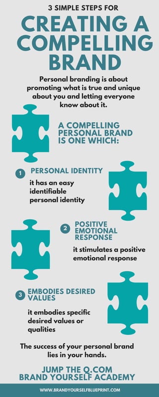 Personal branding is about
promoting what is true and unique
about you and letting everyone
know about it.
3 SIMPLE STEPS FOR
CREATING A
COMPELLING
BRAND
A COMPELLING
PERSONAL BRAND
IS ONE WHICH:
it has an easy
identifiable
personal identity
PERSONAL IDENTITY1
The success of your personal brand
lies in your hands.
it embodies specific
desired values or
qualities
it stimulates a positive
emotional response
WWW.BRANDYOURSELFBLUEPRINT.COM
POSITIVE
EMOTIONAL
RESPONSE
EMBODIES DESIRED
VALUES
JUMP THE Q.COM
BRAND YOURSELF ACADEMY
2
3
 