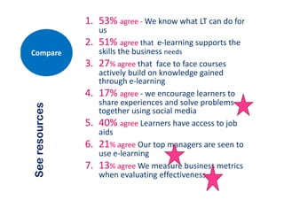 1. 53% agree ‐ We know what LT can do for 
                    us
               2. 51% agree that  e‐learning supports the 
Compare             skills the business needs
               3.   27% agree that  face to face courses 
                    actively build on knowledge gained 
                    through e‐learning
               4.   17% agree ‐ we encourage learners to 
                    share experiences and solve problems 
                     h           i         d l      bl
        rces




                    together using social media
               5.
               5    40% agree Learners have access to job 
                    40% agree Learners have access to job
 ee esour




                    aids
               6.
               6    21% agree Our top managers are seen to
                        % agree Our top managers are seen to 
Se re




                    use e‐learning
               7.   13% agree We measure business metrics
                        % agree We measure business metrics 
                    when evaluating effectiveness
 