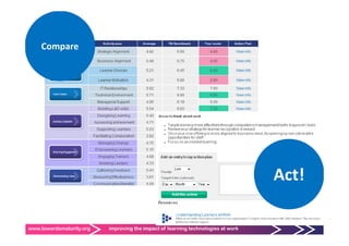 Compare




                                                                                  Act!

www.towardsmaturity.org   improving the impact of learning technologies at work
 