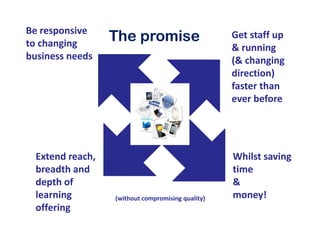 Be responsive 
to changing 
                   The promise                      Get staff up 
                                                    Get staff up
                                                    & running 
business needs                                      (& changing 
                                                    (& changing
                                                    direction) 
                                                    faster than 
                                                    faster than
                                                    ever before




  Extend reach,                                     Whilst saving 
  breadth and                                       time 
  depth of                                          &
  learning         (without compromising quality)   money!
  offering
 