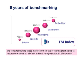 6 years of benchmarking
     y                   g

                                                   12% (10%)
                                           23% (23%)
                                                           b dd d
                                                         Embedded
                                39%(42%)


                     20%(21%)
                                                Established
                                                E t bli h d

                                    Developing
                                          p g
           7% (4%)
                           Sporadic
                 Novice
                 N i                                           TM Index
                                                               TM Index

We consistently find those mature in their use of learning technologies 
report more benefits. The TM index is a single indicator  of maturity.
www.towardsmaturity.org improving the impact of learning technologies at work
 