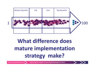 Bottom Quartile
         Bottom Quartile         3rd                2nd            Top Quartile
                                                                   Top Quartile




1                                                                                  100



          What difference does 
          What difference does
         mature implementation 
         mature implementation
            strategy  make?
            strategy make?
www.towardsmaturity.org    improving the impact of learning technologies at work
 