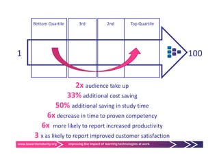 Bottom Quartile
         Bottom Quartile         3rd                2nd            Top Quartile
                                                                   Top Quartile




1                                                                                  100


                           2x audience take up
                         33% additional cost saving
                              additional cost saving
                      50% additional saving in study time
               6x decrease in time to proven competency
              6x more likely to report increased productivity
         3 x as likely to report improved customer satisfaction
www.towardsmaturity.org    improving the impact of learning technologies at work
 