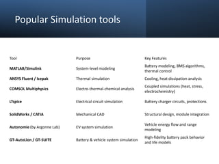 Popular Simulation tools
Tool Purpose Key Features
MATLAB/Simulink System-level modeling
Battery modeling, BMS algorithms,
thermal control
ANSYS Fluent / Icepak Thermal simulation Cooling, heat dissipation analysis
COMSOL Multiphysics Electro-thermal-chemical analysis
Coupled simulations (heat, stress,
electrochemistry)
LTspice Electrical circuit simulation Battery charger circuits, protections
SolidWorks / CATIA Mechanical CAD Structural design, module integration
Autonomie (by Argonne Lab) EV system simulation
Vehicle energy flow and range
modeling
GT-AutoLion / GT-SUITE Battery & vehicle system simulation
High-fidelity battery pack behavior
and life models
 