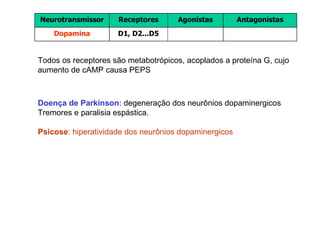 Doença de Parkinson : degeneração dos neurônios dopaminergicos Tremores e paralisia espástica. Psicose : hiperatividade dos neurônios dopaminergicos Todos os receptores são metabotrópicos, acoplados a proteína G, cujo aumento de cAMP causa PEPS  Antagonistas Agonistas Receptores Neurotransmissor D1, D2...D5 Dopamina 