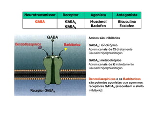 Ambos são inibitórios  GABA A  : ionotrópico  Abrem  canais de Cl  diretamente Causam hiperpolarizaçâo GABA B : metabotrópico Abrem  canais de K  indiretamente Causam hiperpolarizaçâo Benzodiazepinicos  e os  Barbituricos  são   potentes agonistas   que agem nos receptores GABA A  (exacerbam o efeito inibitorio)  Antagonista Agonista Receptor Neurotransmissor Bicuculina Faclofen Muscimol Baclofen GABA A GABA B GABA 
