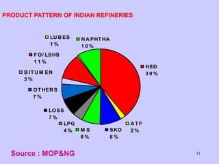 11
PRODUCT PATTERN OF INDIAN REFINERIES
LPG
4 %
LOSS
7 %
OTHER S
7 %
B ITU M EN
3 %
FO/ LSHS
1 1 %
LU B ES
1 %
N A PHTHA
1 0 %
HSD
3 9 %
M S
8 %
SKO
8 %
A TF
2 %
Source : MOP&NG
 