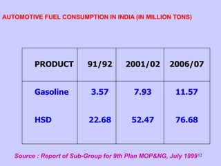 12
AUTOMOTIVE FUEL CONSUMPTION IN INDIA (IN MILLION TONS)
PRODUCT 91/92 2001/02 2006/07
Gasoline 3.57 7.93 11.57
HSD 22.68 52.47 76.68
Source : Report of Sub-Group for 9th Plan MOP&NG, July 1999
 
