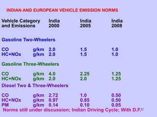 22
INDIAN AND EUROPEAN VEHICLE EMISSION NORMS
Vehicle Category India India India
and Emissions 2000 2005 2008
Gasoline Two-Wheelers
CO g/km 2.0 1.5 1.0
HC+NOx g/km 2.0 1.5 1.0
Gasoline Three-Wheelers
CO g/km 4.0 2.25 1.25
HC+NOx g/km 2.0 2.0 1.25
Diesel Two & Three-Wheelers
CO g/km 2.72 1.0 0.50
HC+NOx g/km 0.97 0.85 0.50
PM g/km 0.14 0.10 0.05
Norms still under discussion; Indian Driving Cycle; With D.F.
 